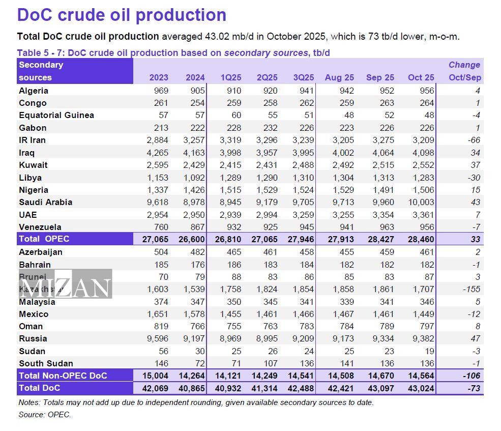 پیشبینی ۱۰۵ میلیون و ۱۴۰ هزار بشکه تقاضای نفت برای سال ۲۰۲۵/ کاهش ۵ دلاری قیمت نفت ایران پیشبینی ۱۰۵ میلیون و ۱۴۰ هزار بشکه تقاضای نفت برای سال ۲۰۲۵/ کاهش ۵ دلاری قیمت نفت ایران