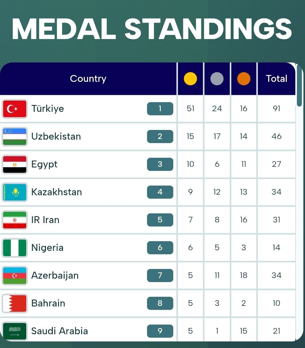 بازی های کشورهای اسلامی صعود ایران به رده پنجم جدول مدال ها با درخشش کاراته