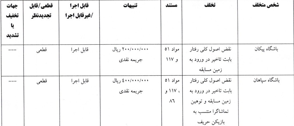 صدور آرای کمیته انضباطی برای ۸ دیدار لیگ برتر فوتبال