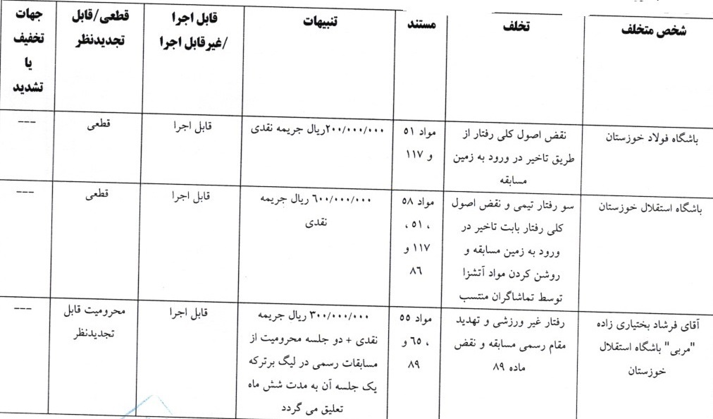 صدور آرای کمیته انضباطی برای ۸ دیدار لیگ برتر فوتبال