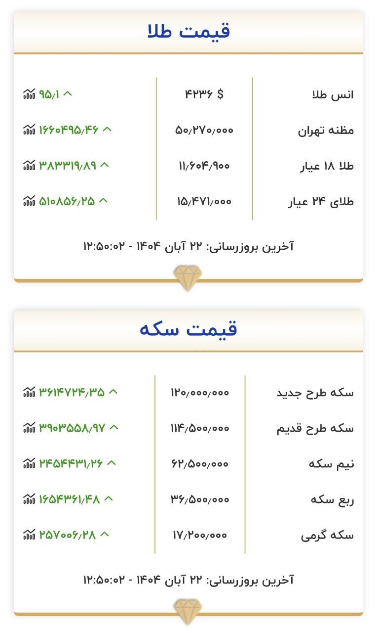 قیمت سکه و طلا در ۲۲ آبان۱۴۰۴