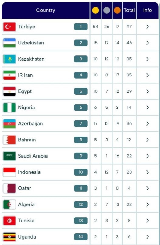 بازی های کشورهای اسلامی درخشش کاروان ایران در روز ششم/ طلاهای 2 رقمی و صعود به جدول مدال ها بازی های کشورهای اسلامی درخشش کاروان ایران در روز ششم/ طلاهای 2 رقمی و صعود به جدول مدال ها