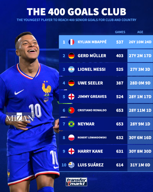 امباپه دیوار ۴۰۰ گل را فرو ریخت/ چالش بزرگ امباپه و تهدید جدی هالند امباپه دیوار ۴۰۰ گل را فرو ریخت/ چالش بزرگ امباپه و تهدید جدی هالند