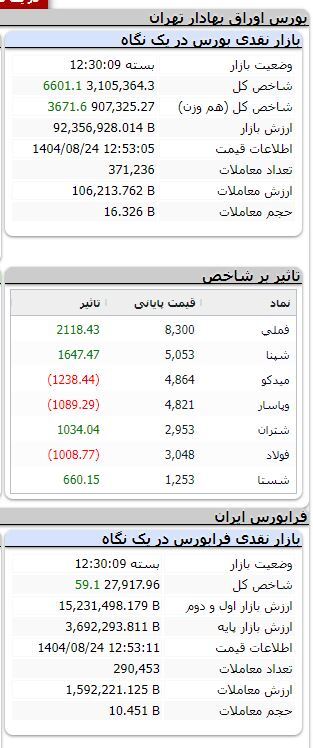 بورس صعودی شد/ رشد بیش از ۶ هزار واحدی شاخص