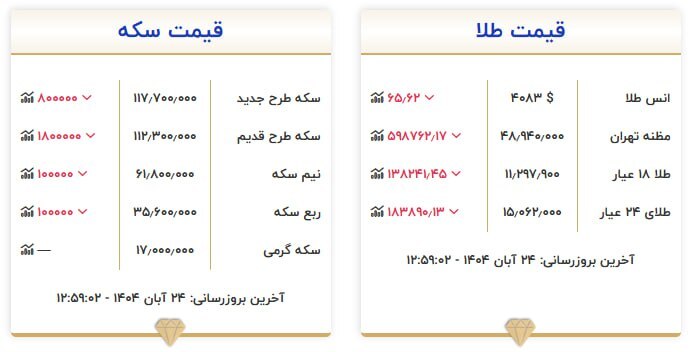 قیمت سکه و طلا در ۲۴ آبان۱۴۰۴. قیمت سکه و طلا در ۲۴ آبان۱۴۰۴.