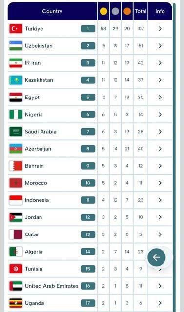 بازی‌های کشورهای اسلامی| ایران در جدول مدالی به رده سوم صعود کرد