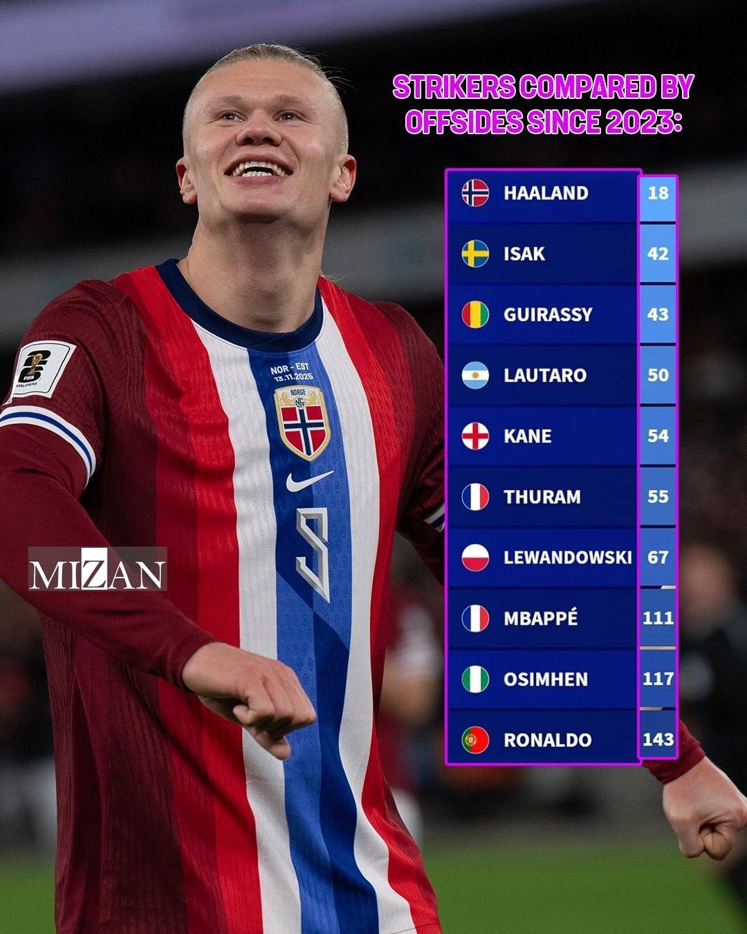 غول نروژی دم به تله آفساید نمی‌دهد