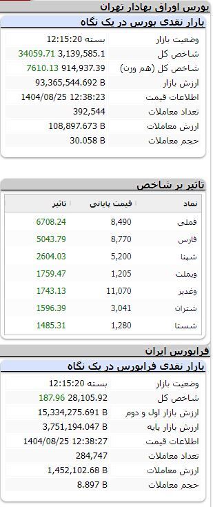 بورس همچنان صعودی/ شاخص بیش از ۳۴ هزار واحد رشد کرد