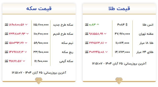 قیمت سکه و طلا در ۲۵ آبان۱۴۰۴