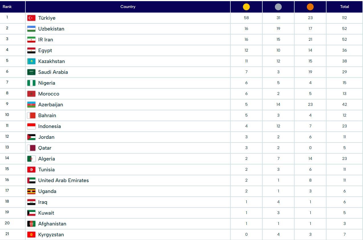 بازیهای کشورهای اسلامی| تثبیت جایگاه کاروان ایران در رده سوم جدول مدالی با درخشش ووشو و تکواندو بازیهای کشورهای اسلامی| تثبیت جایگاه کاروان ایران در رده سوم جدول مدالی با درخشش ووشو و تکواندو