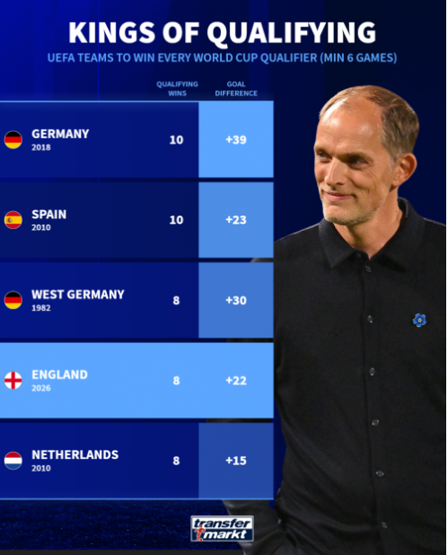 جادوی توخل جواب داد/ انگلیس با رکوردی تاریخی بیرقیب به جام جهانی رسید جادوی توخل جواب داد/ انگلیس با رکوردی تاریخی بیرقیب به جام جهانی رسید