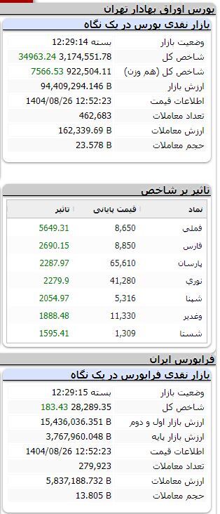 شاخص بورس بیش از ۳۴ هزار واحد رشد کرد