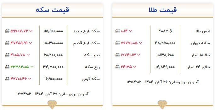 قیمت سکه و طلا در ۲۶ آبان۱۴۰۴ قیمت سکه و طلا در ۲۶ آبان۱۴۰۴