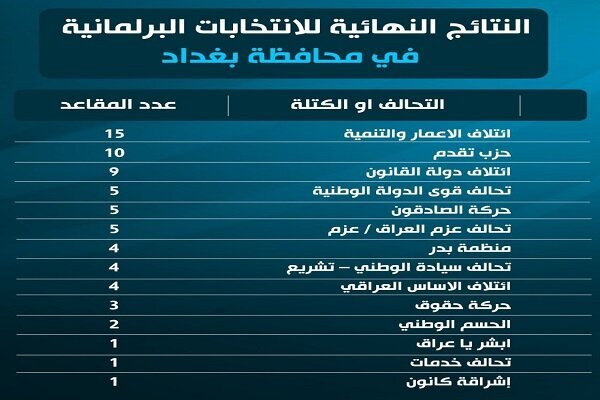 نتایج نهایی انتخابات پارلمانی عراق اعلام شد
