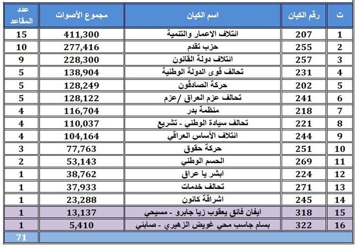 نتایج نهایی انتخابات پارلمانی عراق اعلام شد