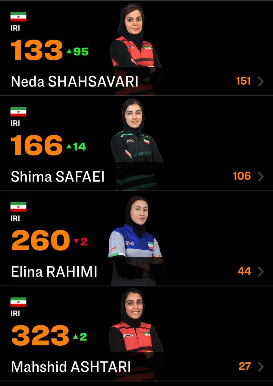 رنکینگ جهانی تنیس روی میز| صعود ۹۵ پلهای شهسواری پس از قهرمانی در بازیهای کشورهای اسلامی رنکینگ جهانی تنیس روی میز| صعود ۹۵ پلهای شهسواری پس از قهرمانی در بازیهای کشورهای اسلامی