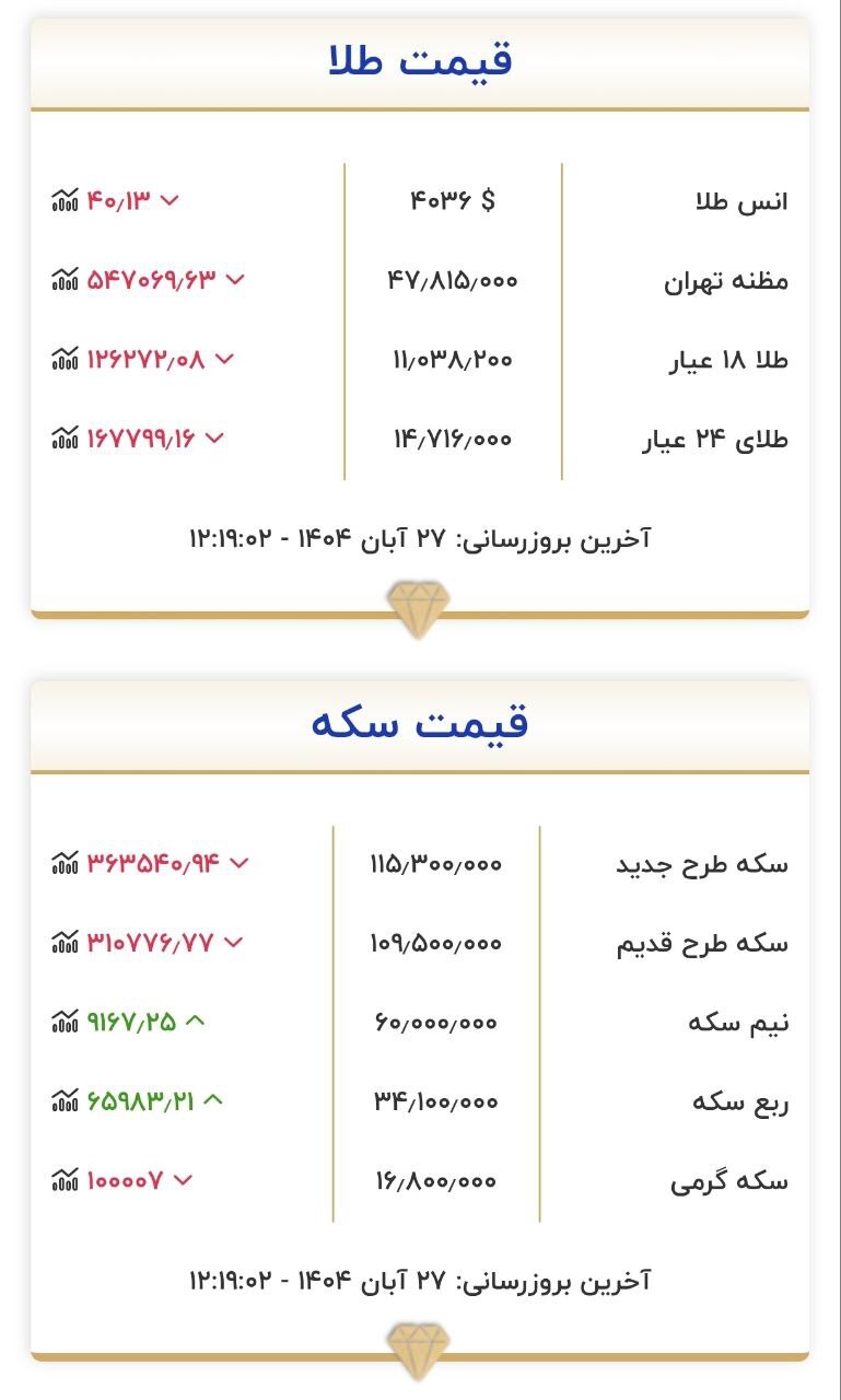 قیمت سکه و طلا در ۲۷ آبان۱۴۰۴ قیمت سکه و طلا در ۲۷ آبان۱۴۰۴