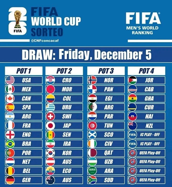 نگاهی به سیدبندی احتمالی جام جهانی؛ گروه مرگ احتمالی با حضور برزیل، ایران و ایتالیا!