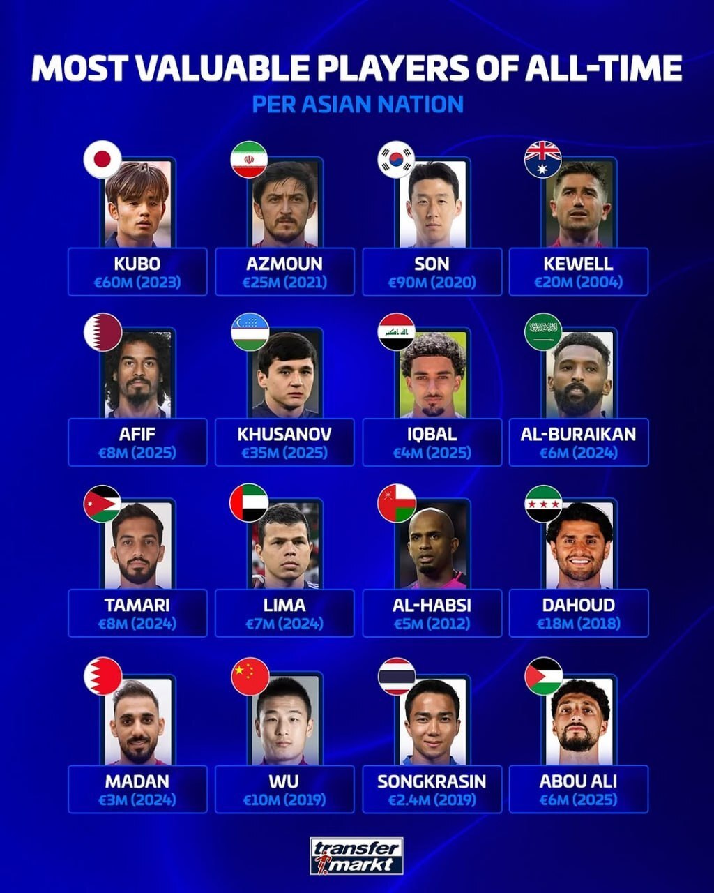 انتشار فهرست گرانترین بازیکنان آسیایی تاریخ؛ سردار آزمون در جمع ۴ نفر برتر انتشار فهرست گرانترین بازیکنان آسیایی تاریخ؛ سردار آزمون در جمع ۴ نفر برتر