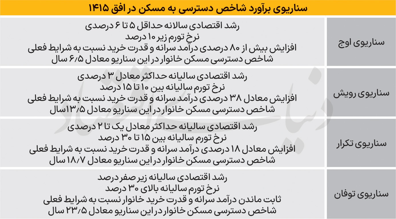 ۴ سناریو از آینده مسکن تا افق ۱۴۱۵ ۴ سناریو از آینده مسکن تا افق ۱۴۱۵