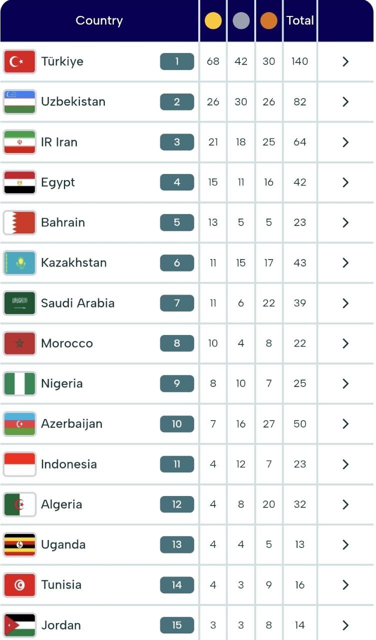 بازی های کشورهای اسلامی تثبیت مقام سوم ایران با طلاهای کشتی بازی های کشورهای اسلامی تثبیت مقام سوم ایران با طلاهای کشتی