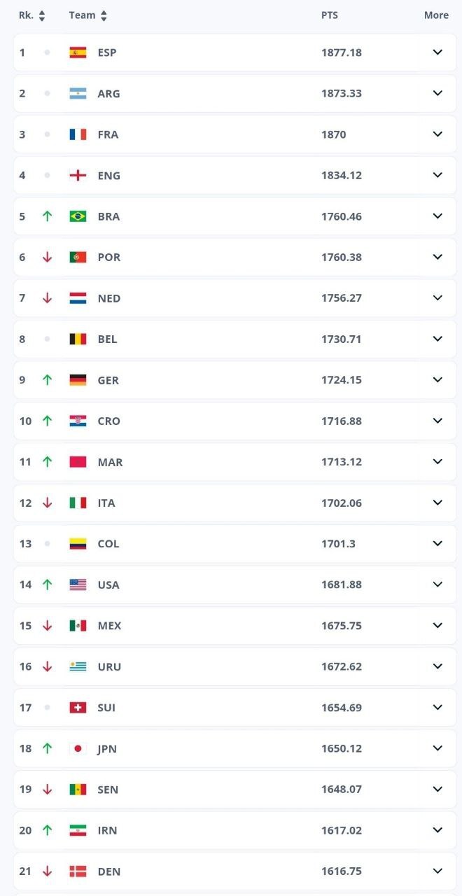 صعود یک پلهای ایران در تازهترین ردهبندی فیفا و تداوم صدرنشینی اسپانیا صعود یک پلهای ایران در تازهترین ردهبندی فیفا و تداوم صدرنشینی اسپانیا