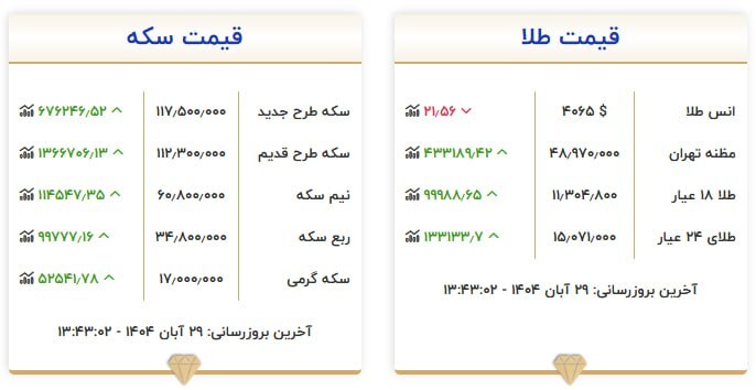 قیمت سکه و طلا در ۲۹ آبان۱۴۰۴ قیمت سکه و طلا در ۲۹ آبان۱۴۰۴