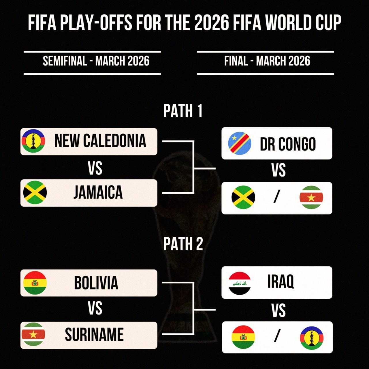 جام جهانی 2026 قرعهکشی پلیآف بین قارهای جام جهانی انجام شد؛ عراق در انتظار حریفان آمریکایی
