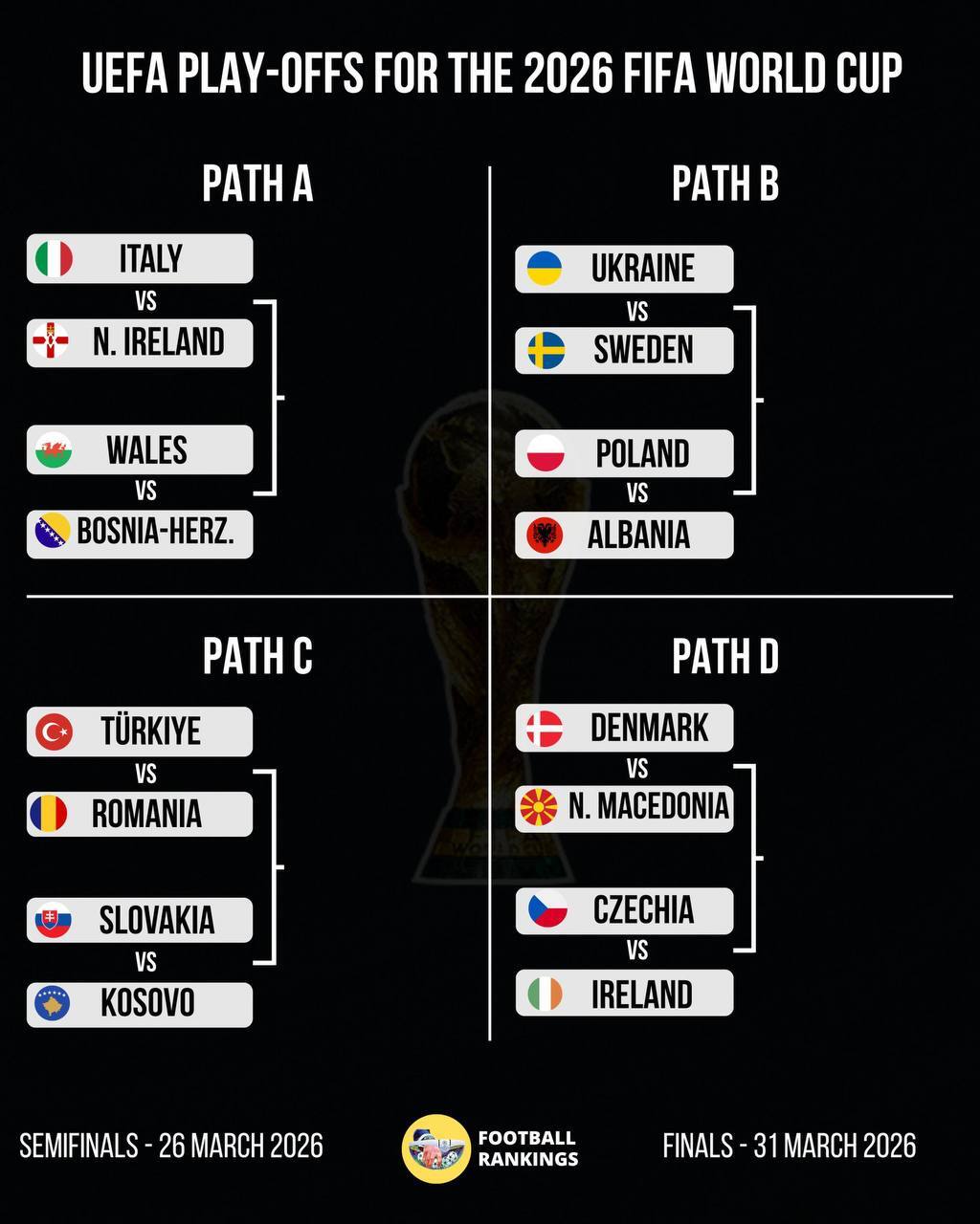 جام جهانی 2026 قرعهکشی پلیآف جام جهانی| شانس به ایتالیا رو کرد؛ کار سوئد سخت شد