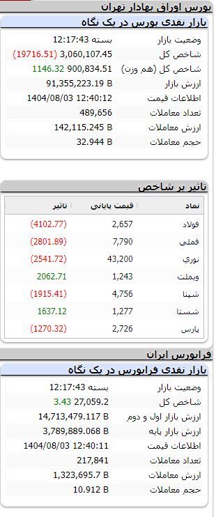 بورس نزولی شد/ ریزش بیش از ۱۹ هزار واحدی شاخص