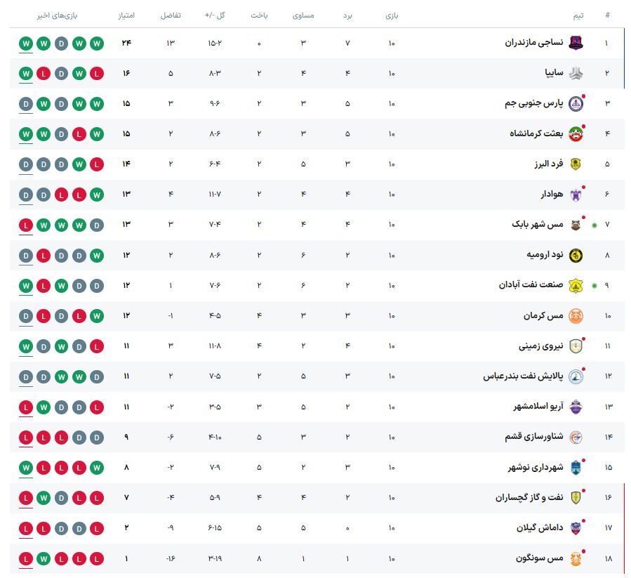 لیگ یک| تداوم صدرنشینی نساجی در شب پیروزی سایپا و توقف پارس جنوبی + جدول