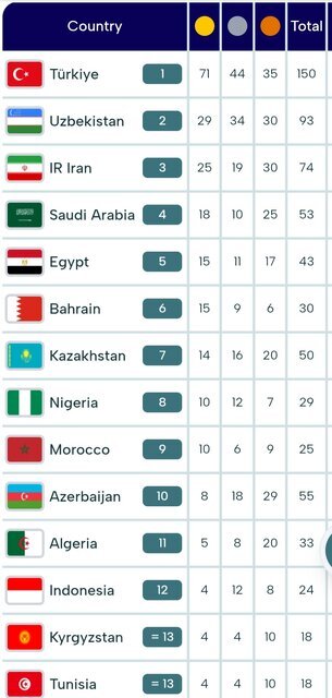 بازی های کشورهای اسلامی سومین ادامه کاروان ایران با 25 طلا در جدول مدال ها بازی های کشورهای اسلامی سومین ادامه کاروان ایران با 25 طلا در جدول مدال ها