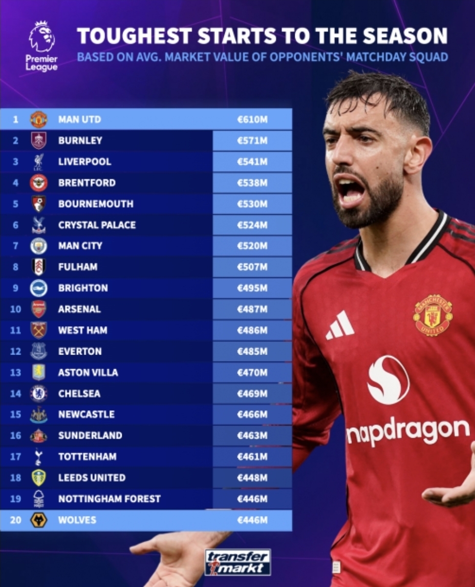 از ولوز تا منچستریونایتد/ مروری بر آسان‌ترین و سخت‌ترین شروع فصل برای باشگاه‌های لیگ جزیره