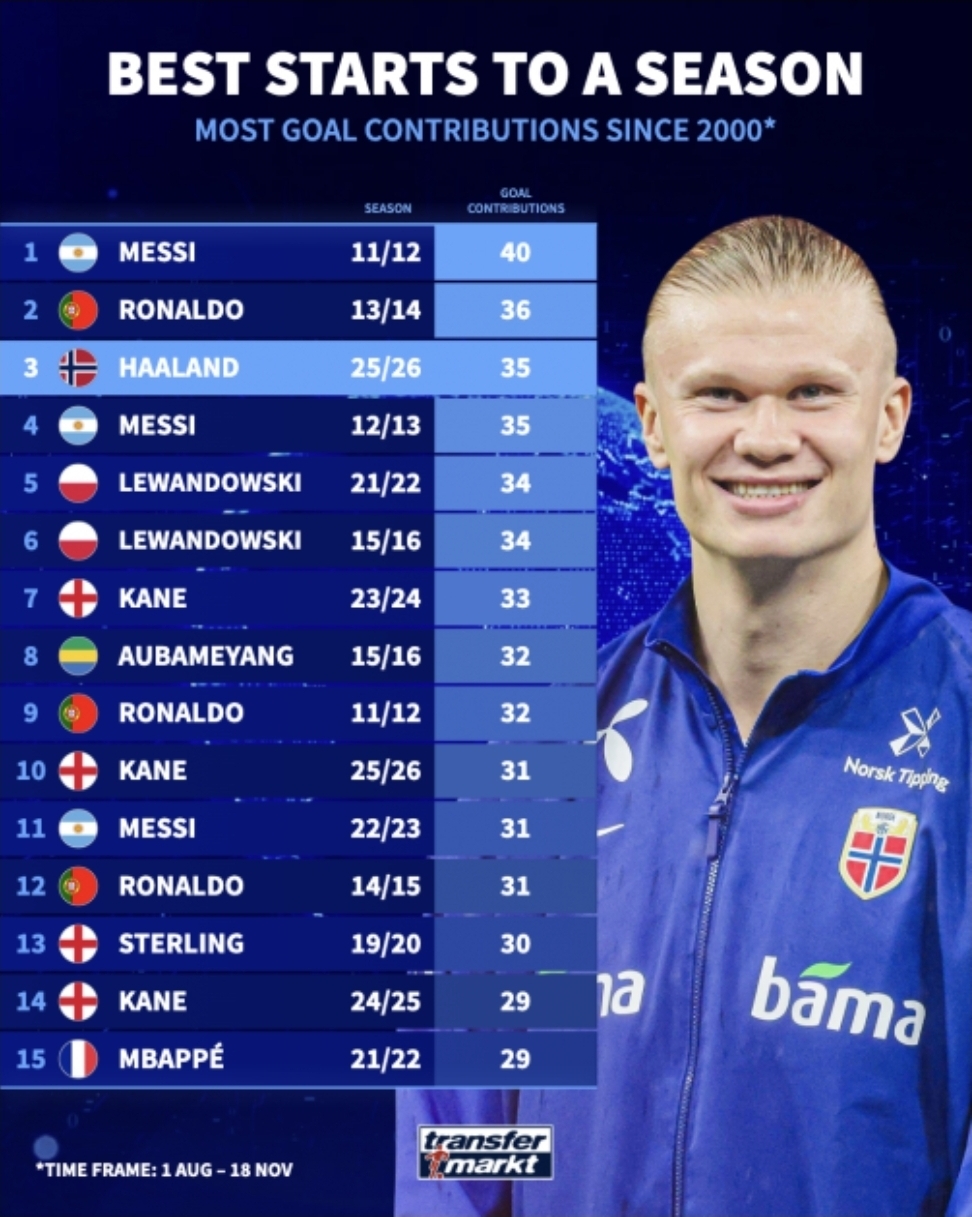 هالند در یکقدمی رونالدو و مسی/ غول نروژی به دنبال خلق رکوردی ویژه هالند در یکقدمی رونالدو و مسی/ غول نروژی به دنبال خلق رکوردی ویژه