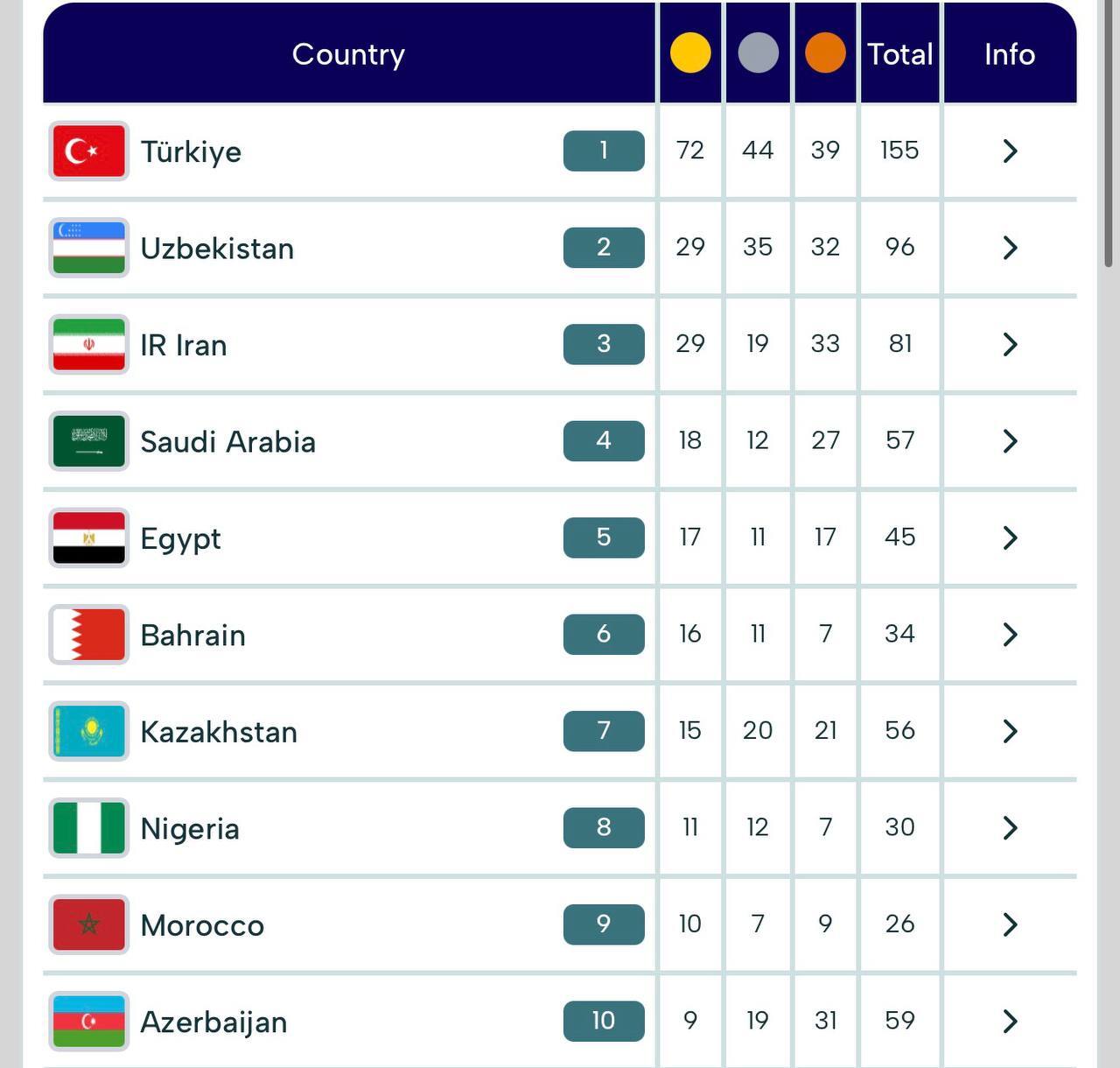 بازیهای کشورهای اسلامی| جایگاه سوم ایران به دلیل نقره کمتر/ حفظ جایگاه با چاشنی افزایش طلا بازیهای کشورهای اسلامی| جایگاه سوم ایران به دلیل نقره کمتر/ حفظ جایگاه با چاشنی افزایش طلا