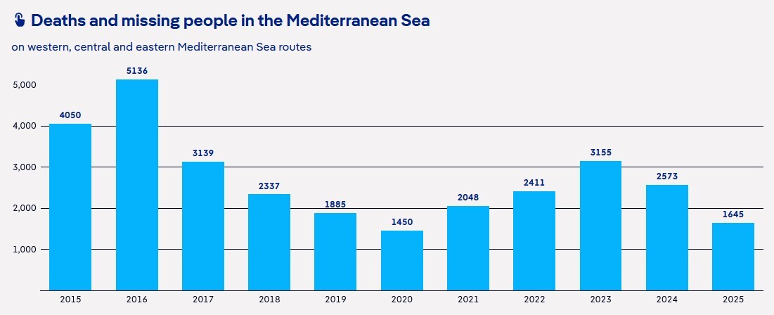 مرگ کودکان و نوجوانان در مسیرهای اروپا سیاستهای سرکوبگرانه اروپا؛ عامل سرگردانی کودکان مهاجر در مسیرهای مرگ