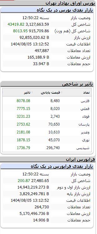 بورس صعودی ماند/ رشد بیش از ۴۳ هزار واحدی شاخص