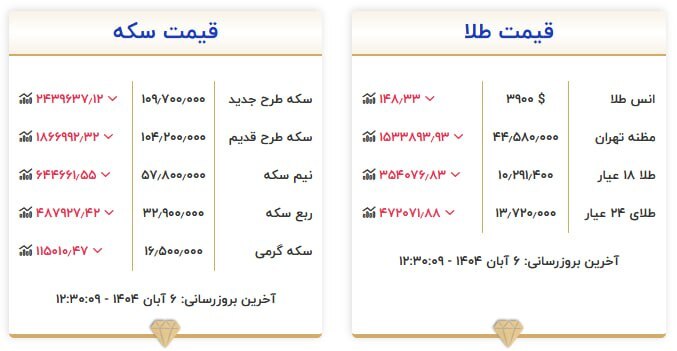 قیمت سکه و طلا در ۶ آبان۱۴۰۴ قیمت سکه و طلا در ۶ آبان۱۴۰۴