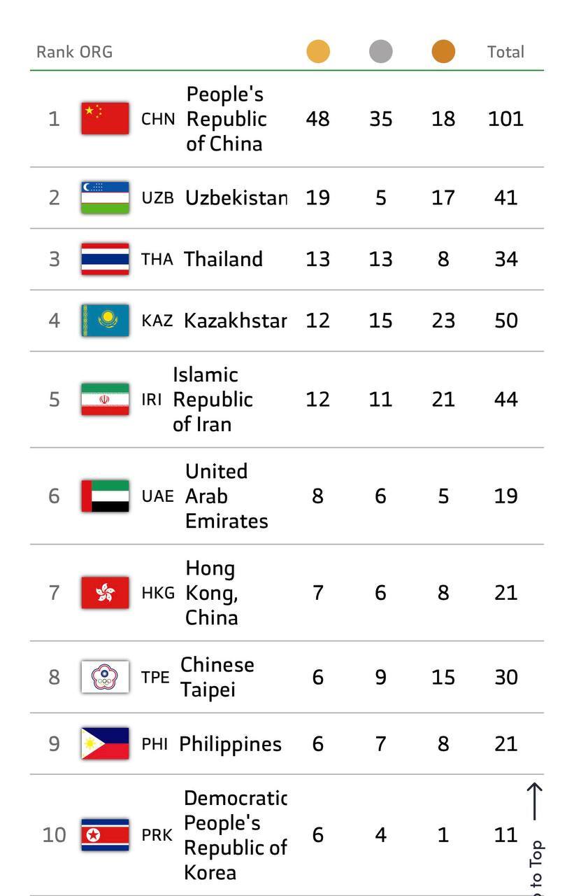 روز طلایی کاروان ایران با ۱۰ نشان در آسیا/ ۳ طلا، ۶ برنز و یک نقره برای جوانان در ایستگاه ششم +عکس و فیلم روز طلایی کاروان ایران با ۱۰ نشان در آسیا/ ۳ طلا، ۶ برنز و یک نقره برای جوانان در ایستگاه ششم +عکس و فیلم