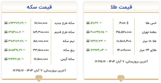 قیمت سکه و طلا در ۷ آبان۱۴۰۴ قیمت سکه و طلا در ۷ آبان۱۴۰۴