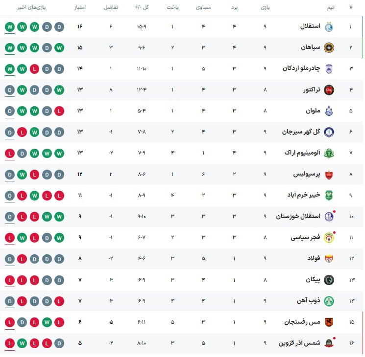 برتری چادرملو مقابل مس رفسنجان/ تساوی ذوب‌آهن و ملوان در شب پیروزی سپاهان در خانه شمس‌آذر