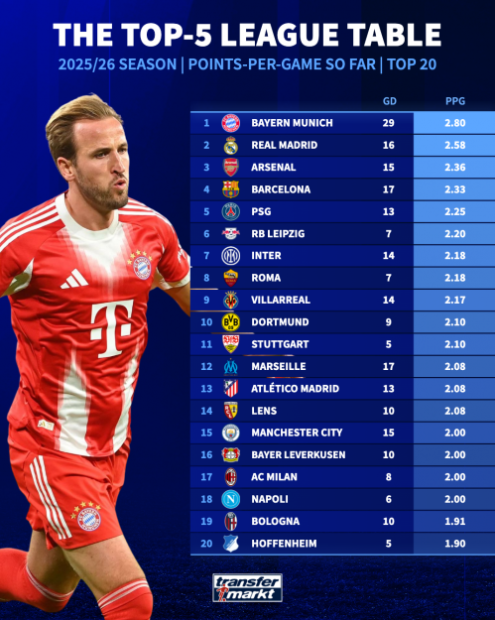 رئال و بارسا در تعقیب صدر/ جدول برترین تیم‌های پنج لیگ معتبر اروپا مشخص شد