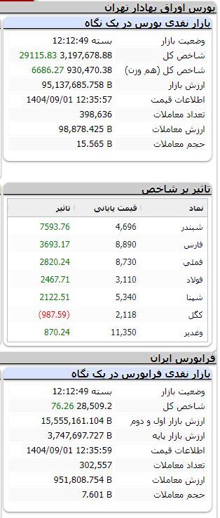بورس همچنان صعودی/ شاخص بیش از ۲۹ هزار واحد رشد کرد بورس همچنان صعودی/ شاخص بیش از ۲۹ هزار واحد رشد کرد