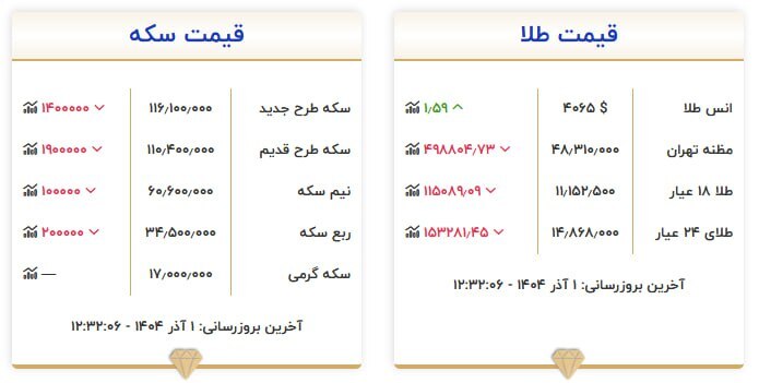قیمت سکه و طلا در یکم آذر ۱۴۰۴ قیمت سکه و طلا در یکم آذر ۱۴۰۴