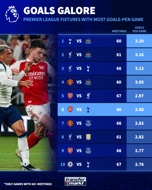 نبرد آتشین آرسنال و اسپرز/ شمال لندن در انتظار یک دربی پرگل دیگر نبرد آتشین آرسنال و اسپرز/ شمال لندن در انتظار یک دربی پرگل دیگر