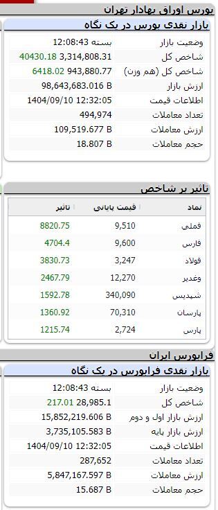 بورس صعودی شد/ رشد بیش از ۵۲ هزار واحدی شاخص