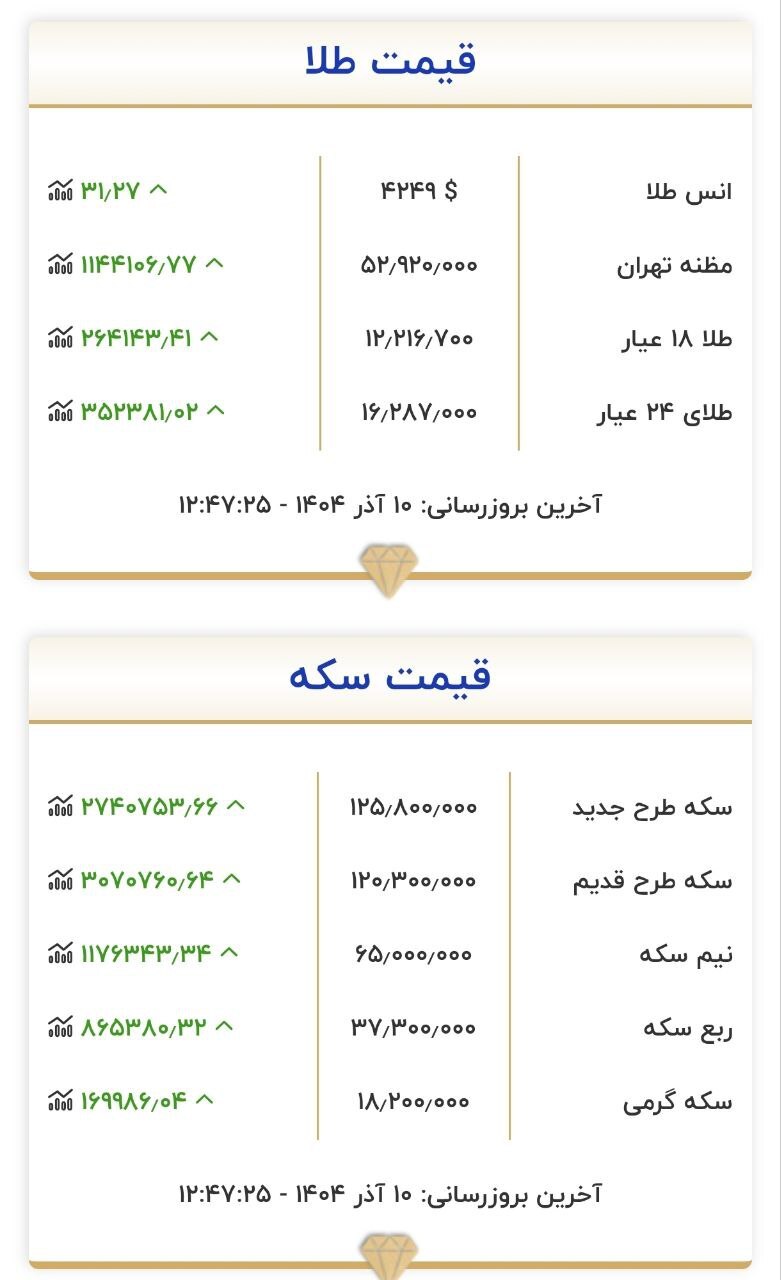 قیمت سکه و طلا در ۱۰ آذر۱۴۰۴