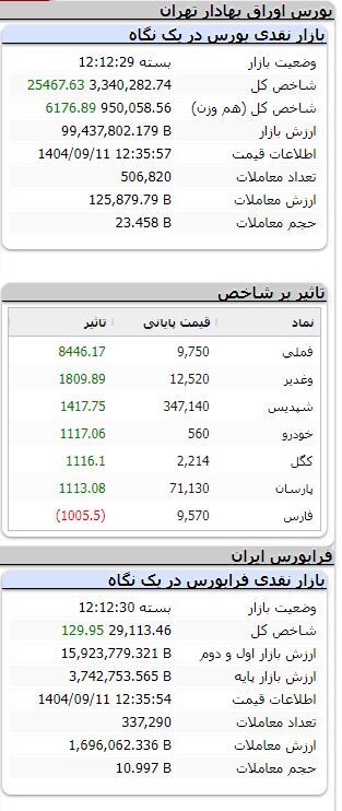 بورس همچنان صعودی/ شاخص بیش از ۲۵ هزار واحد رشد کرد