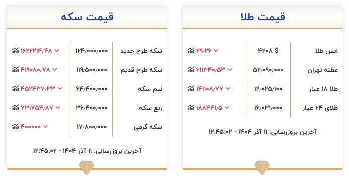 قیمت سکه و طلا در ۱۲ آذر۱۴۰۴