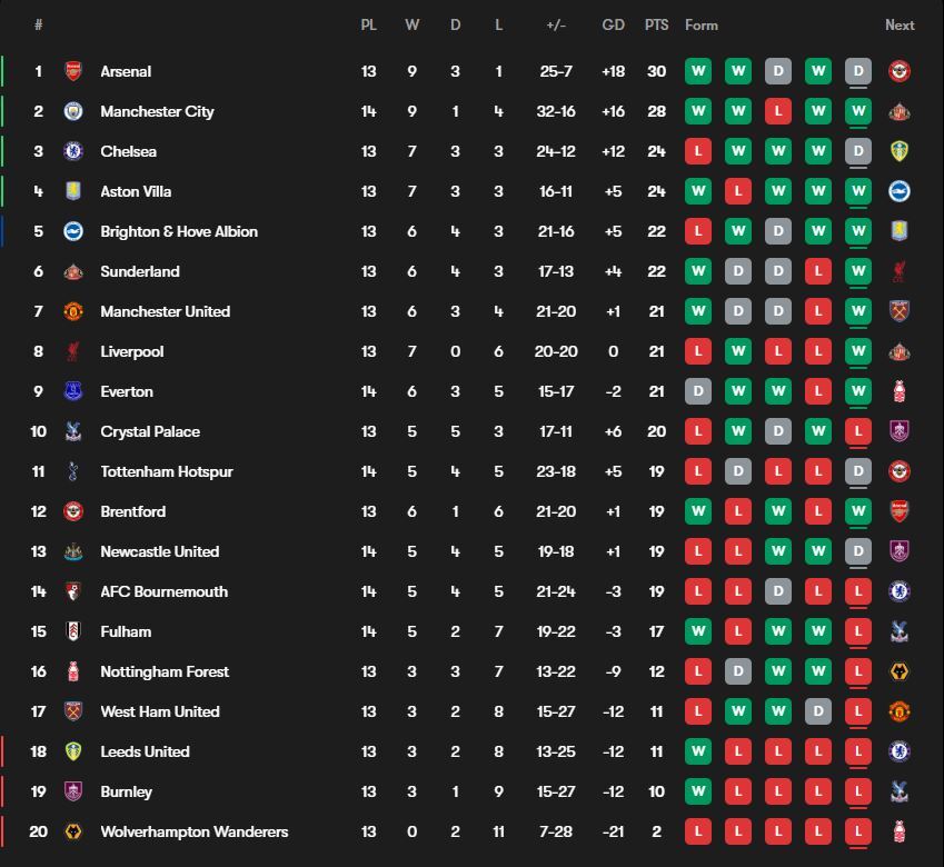 شب دیوانه‌وار پریمیر لیگ؛ وقتی اندک مو‌های گواردیولا ریخت و مدافع آرژانتینی همه کاره بود!
